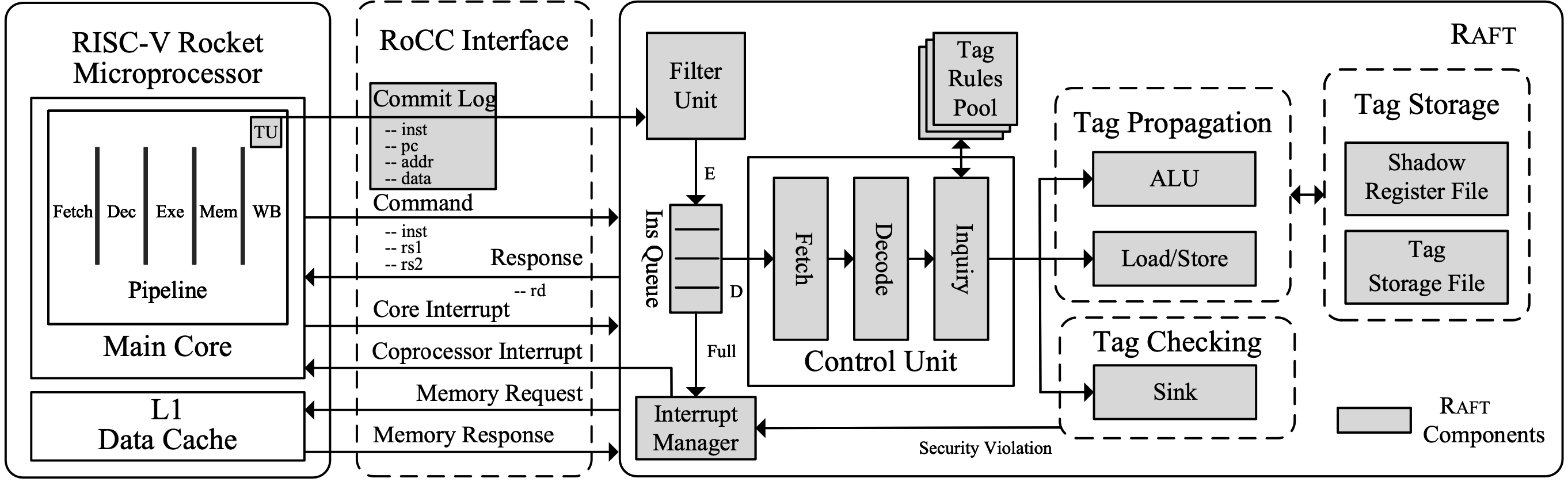 Architecture overview of Raft