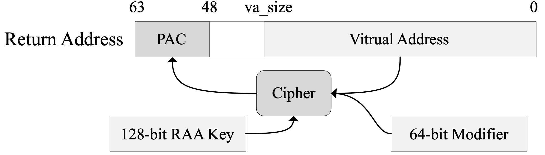 Generation and storage of PAC