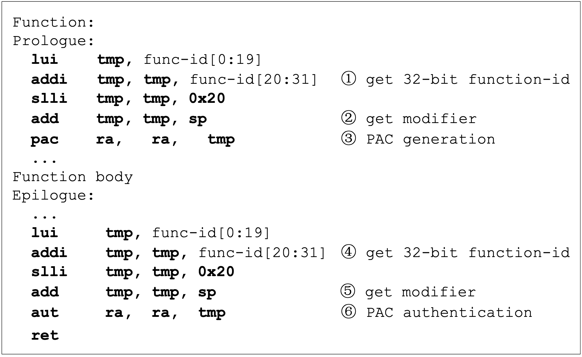 Instrumented assembly instructions by RetTag